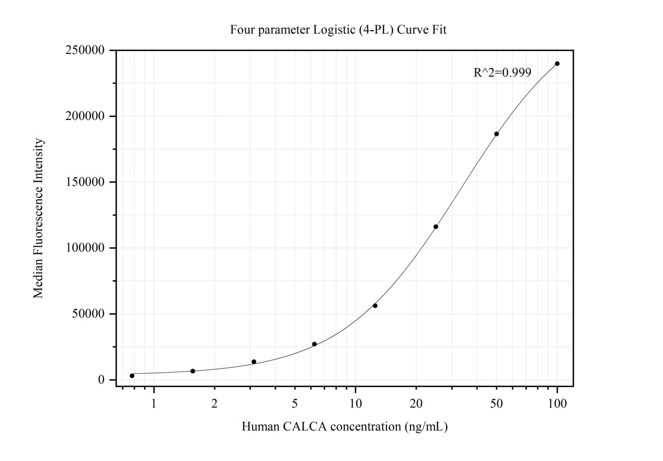 Cytometric bead array standard curve of MP50293-1